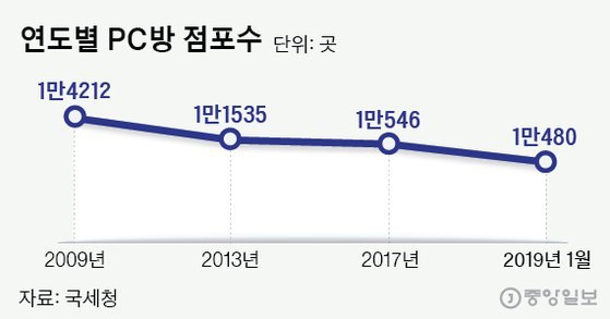 연도별 PC방, 노래방 점포수