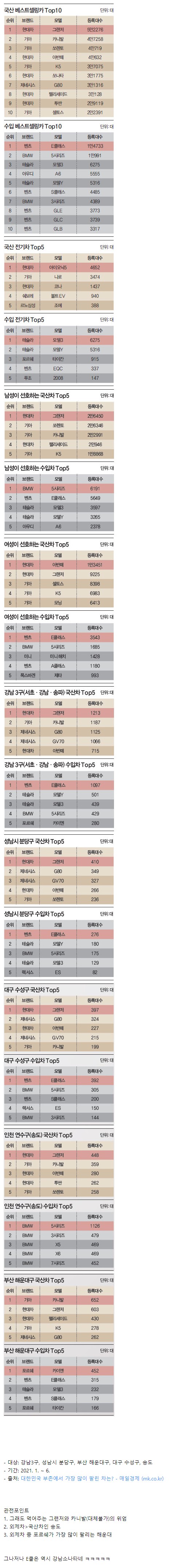 부촌에서 많이 팔리는 자동차