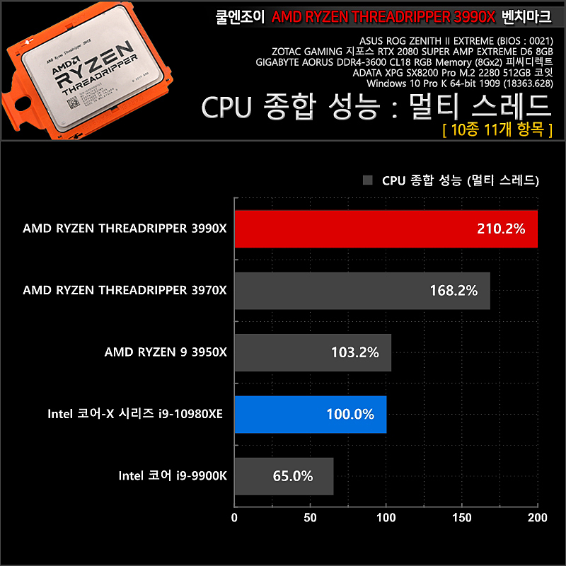 (컴덕주의) 드디어 AMD 3990X 공식 벤치마크 등장!