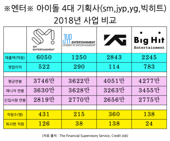 SM·YG·JYP·빅히트 비교