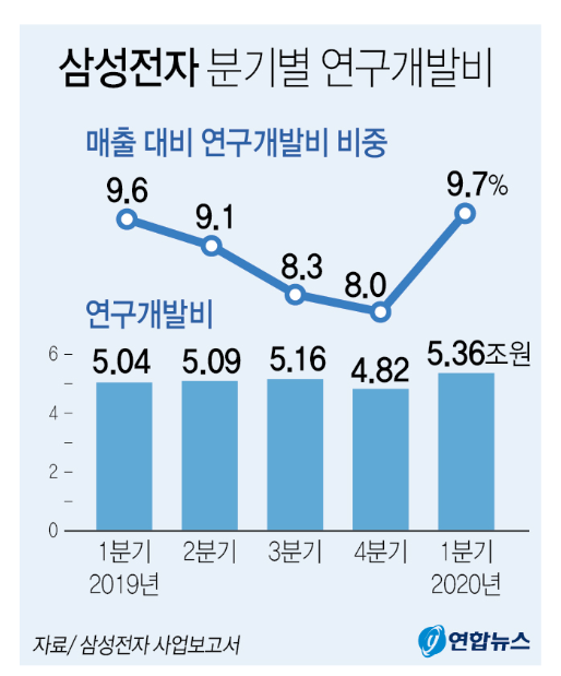 한국 R&amp;D 투자 세계 5위