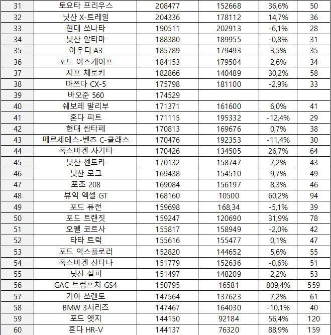 2016년 상반기 전세계 자동차 판매량