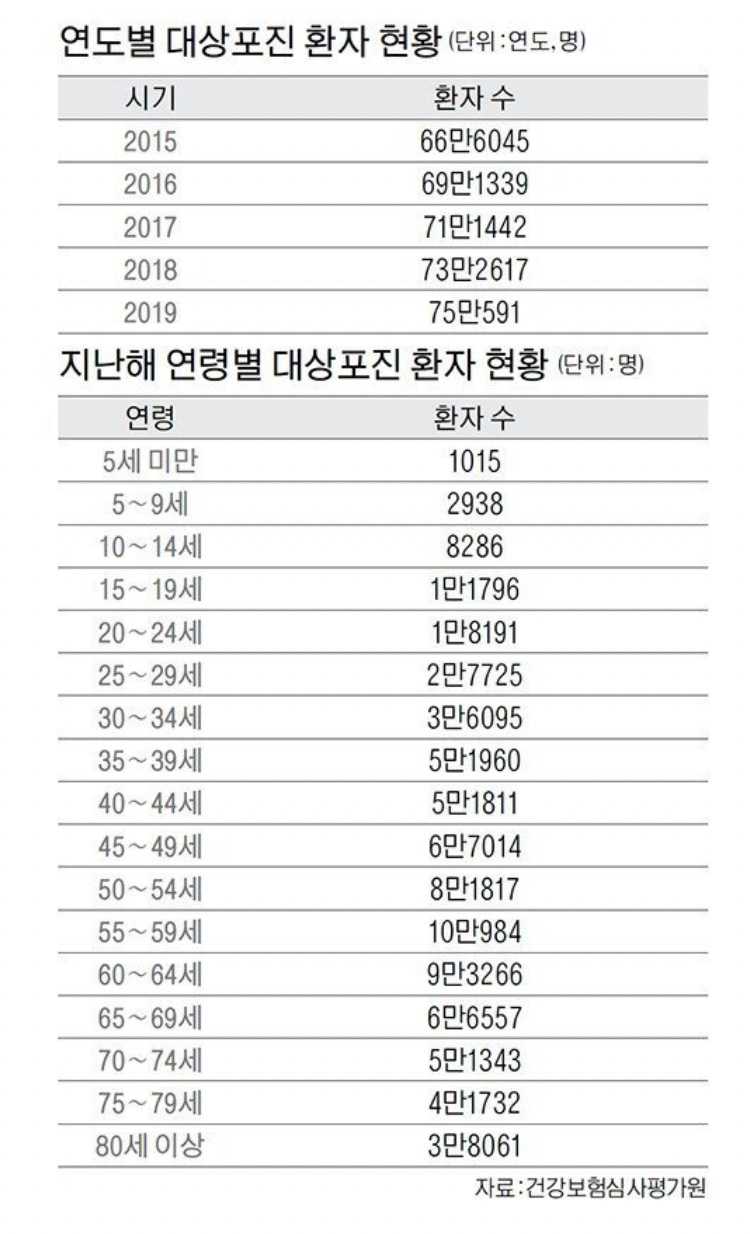 요즘 80~90년대생 남자들 사이에서 급증한다는 병