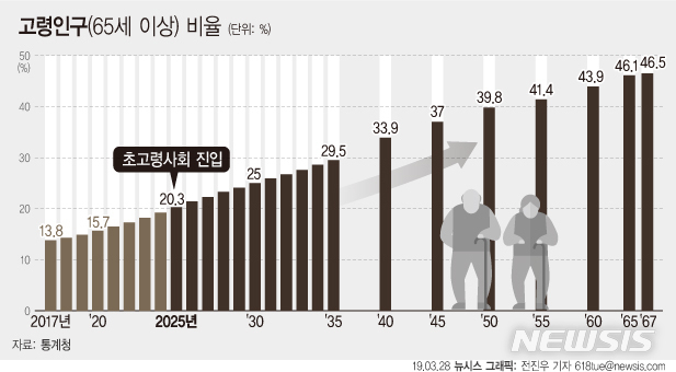 한국 노인비율 전망