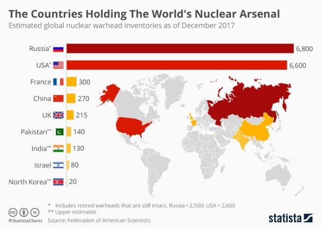 세계 각국의 핵무기 보유량