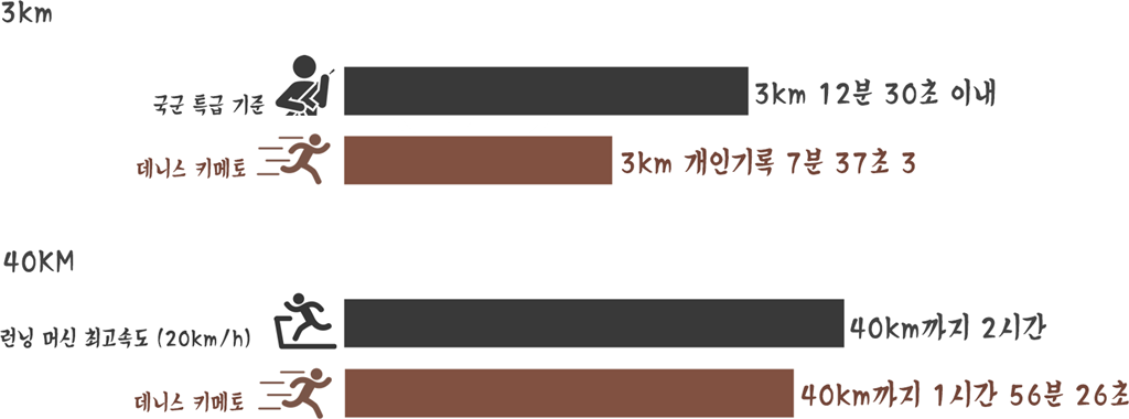 마라토너의 달리는 속도