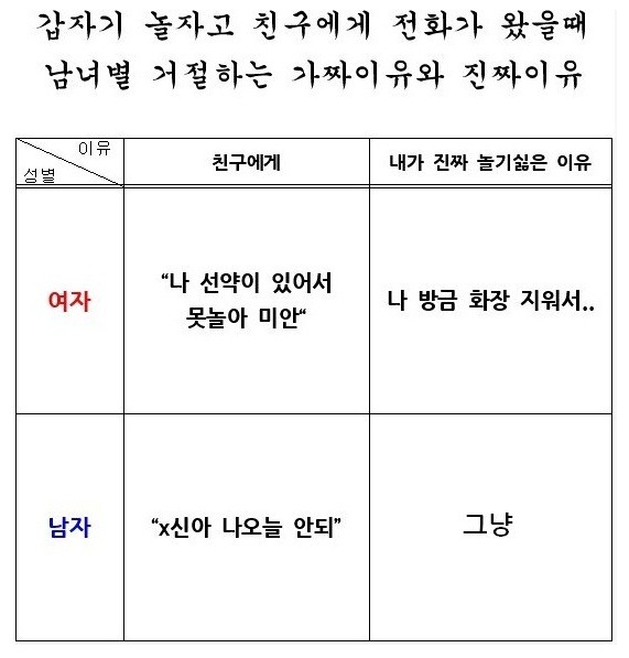 274. [유머] 남녀별 거절 이유