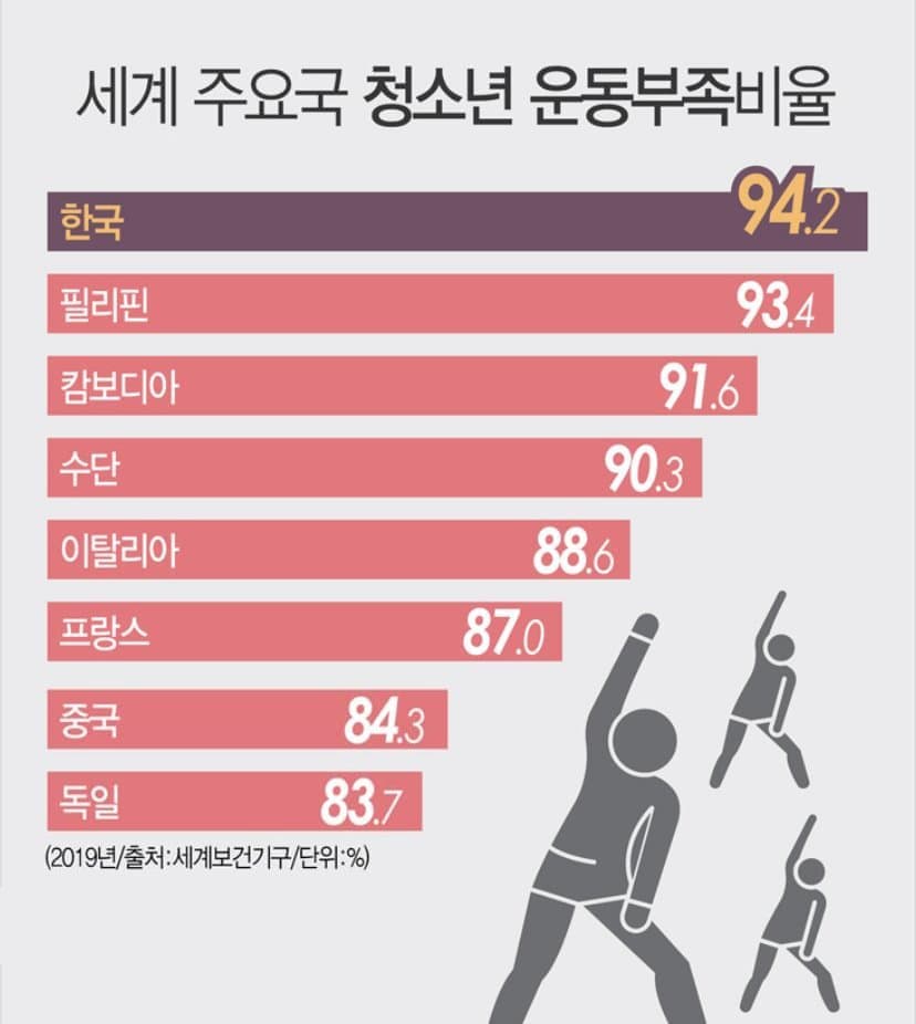 한국 청소년, 세계 운동 부족 1위.JPG