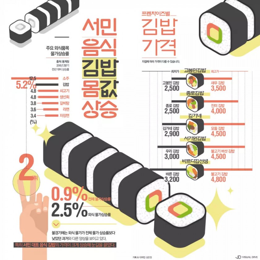 김밥의 몸값