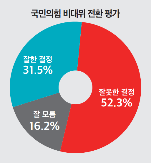 
						윤 부정평가 최고치 경신.. 71.3%		