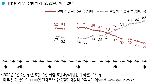 
						[한국갤럽] 윤석열 긍정 24% 부정 66%		