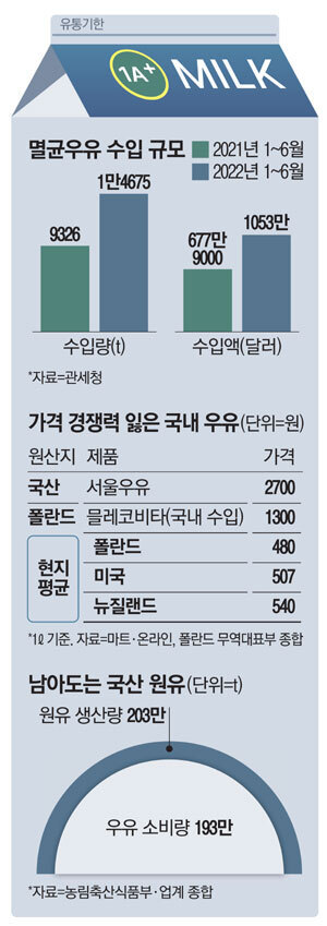 
						우유 가격 세계 1위		