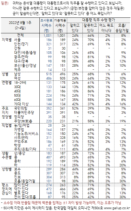 
						[한국갤럽] 윤석열 긍정 24% 부정 66%		