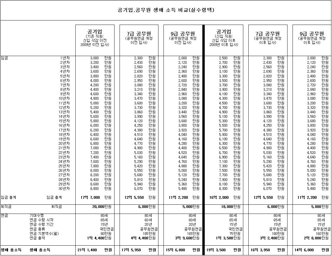
			공기업 공무원 생애 소득 비교 		