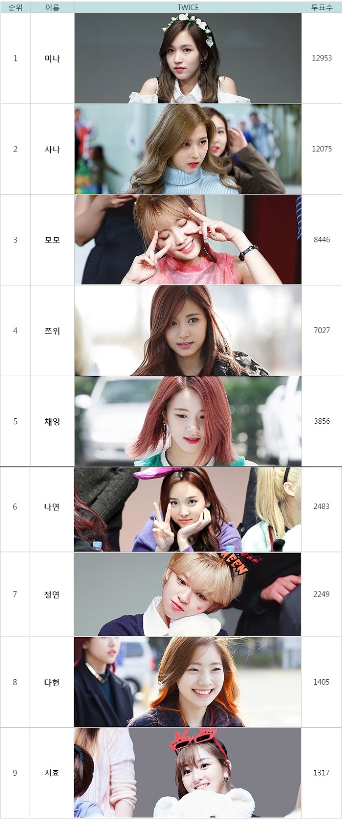 일본에서 트와이스 멤버 인기순위