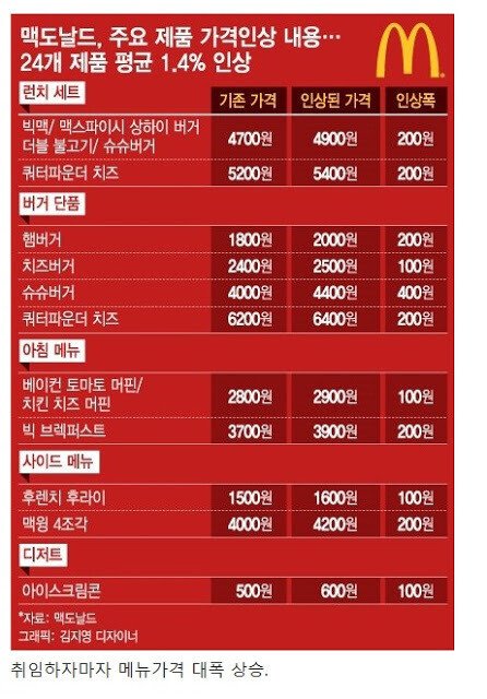 폭망 중인 맥도날드