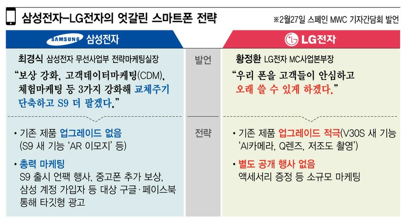 삼성과 엘지의 스마트폰 전략