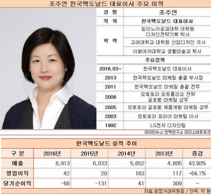 폭망 중인 맥도날드