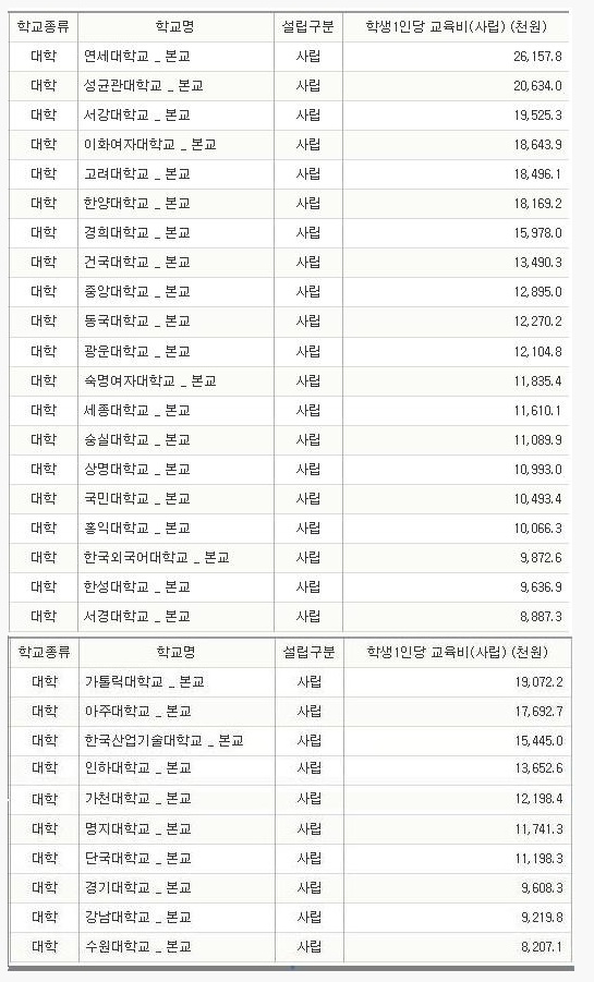 수도권 사립대학 학생1인당 교육비 라는데 이게 말이 됨?