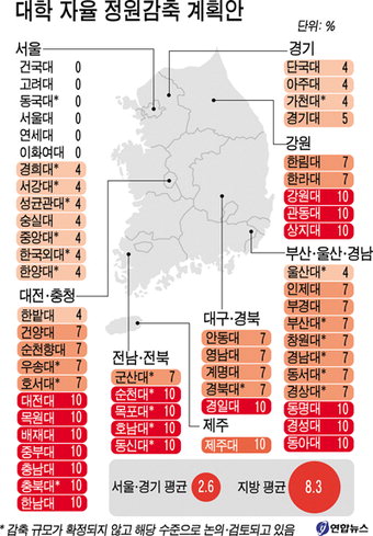 
			지역별 4년제대학교 정원감축현황 		